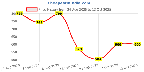 flipkart.com amytel 10000 mAh 18 W Nano Pocket Size Power Bank amytel Price History Graph from 24 Aug 2025 to 12 Oct 2025