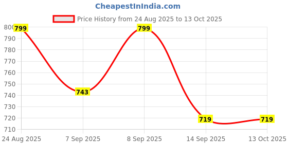 flipkart.com amytel 10000 mAh 18 W Nano Pocket Size Power Bank amytel Price History Graph from 24 Aug 2025 to 13 Oct 2025