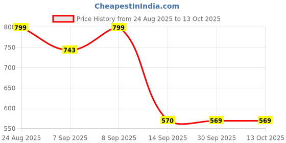 flipkart.com amytel 10000 mAh 18 W Nano Pocket Size Power Bank amytel Price History Graph from 24 Aug 2025 to 13 Oct 2025