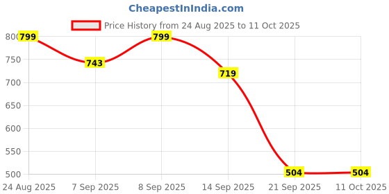 flipkart.com amytel 10000 mAh 18 W Nano Pocket Size Power Bank amytel Price History Graph from 24 Aug 2025 to 11 Oct 2025