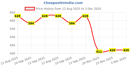 flipkart.com mimo binori 10000 mAh 18 W Power Bank mimo binori Price History Graph from 12 Aug 2025 to 2 Dec 2025