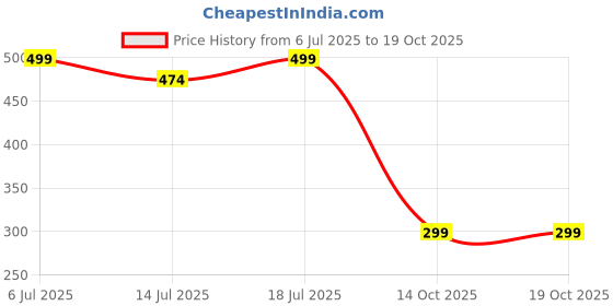 flipkart.com flusun india 10000 mAh 18 W Power Bank flusun india Price History Graph from 6 Jul 2025 to 19 Oct 2025