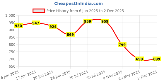 flipkart.com wingfi 10000 mAh 18 W Slim Pocket Size Power Bank wingfi Price History Graph from 6 Jun 2025 to 2 Dec 2025