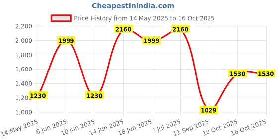 flipkart.com portronics 10000 mAh 18 W Wired & Wireless Power Bank portronics Price History Graph from 14 May 2025 to 16 Oct 2025
