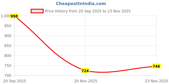 flipkart.com case-magic 10000 mAh 20 W Compact Pocket Size Power Bank case-magic Price History Graph from 20 Sep 2025 to 23 Nov 2025