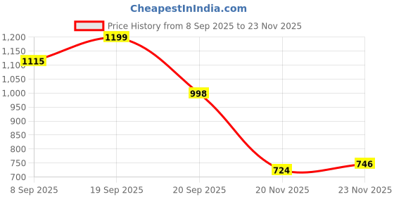 flipkart.com case-magic 10000 mAh 20 W Compact Pocket Size Power Bank case-magic Price History Graph from 8 Sep 2025 to 23 Nov 2025