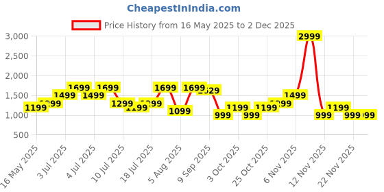 flipkart.com urbn 10000 mAh 20 W Nano Pocket Size Power Bank urbn Price History Graph from 16 May 2025 to 2 Dec 2025