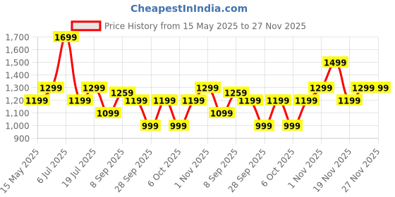flipkart.com urbn 10000 mAh 20 W Nano Pocket Size Power Bank urbn Price History Graph from 15 May 2025 to 27 Nov 2025