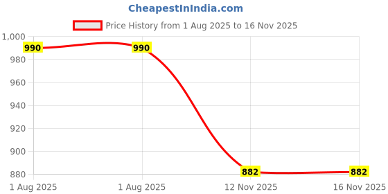 flipkart.com true desire 10000 mAh 20 W Slim Pocket Size Power Bank true desire Price History Graph from 1 Aug 2025 to 15 Nov 2025