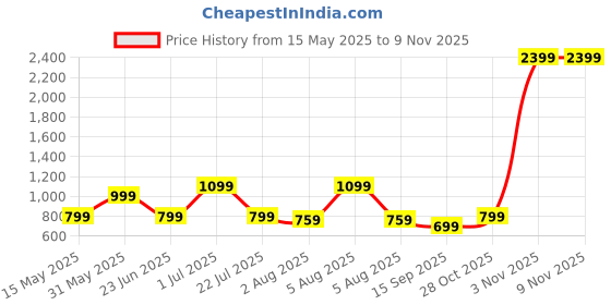 flipkart.com zebronics 10000 mAh 20 W Slim Power Bank zebronics Price History Graph from 15 May 2025 to 6 Nov 2025