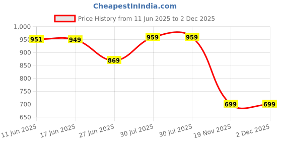 flipkart.com wingfi 10000 mAh 20 W Ultra Slim Pocket Size Power Bank wingfi Price History Graph from 11 Jun 2025 to 1 Dec 2025