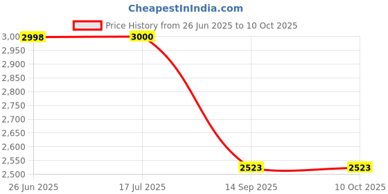 flipkart.com trnd 10000 mAh 20 W Wired & Wireless Compact Pocket Size Power Bank trnd Price History Graph from 26 Jun 2025 to 10 Oct 2025