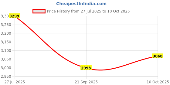 flipkart.com muvtech 10000 mAh 20 W Wired & Wireless With MagSafe Compact Pocket Size Power Bank muvtech Price History Graph from 27 Jul 2025 to 10 Oct 2025