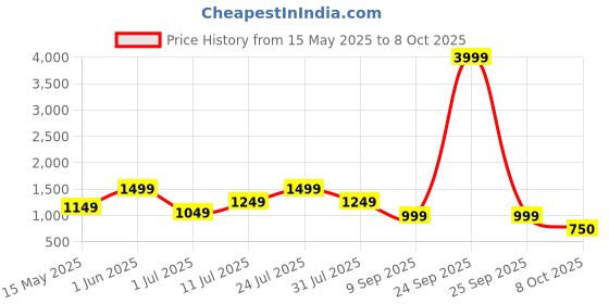 flipkart.com dubstep 10000 mAh 20 W Wired & Wireless With MagSafe Compact Pocket Size Power Bank dubstep Price History Graph from 15 May 2025 to 8 Oct 2025