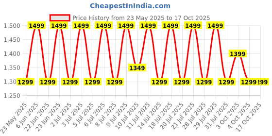 flipkart.com urbn 10000 mAh 20 W Wired & Wireless With MagSafe Nano Pocket Size Power Bank urbn Price History Graph from 23 May 2025 to 16 Oct 2025