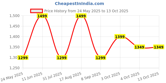 flipkart.com urbn 10000 mAh 20 W Wired & Wireless With MagSafe Nano Pocket Size Power Bank urbn Price History Graph from 24 May 2025 to 13 Oct 2025