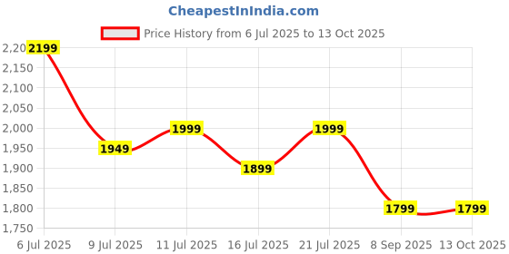 flipkart.com urbn 10000 mAh 20 W Wired & Wireless With MagSafe Power Bank urbn Price History Graph from 6 Jul 2025 to 13 Oct 2025