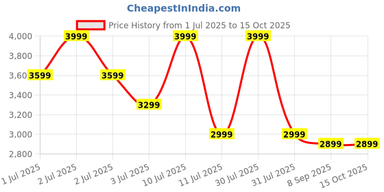 flipkart.com urbn 10000 mAh 20 W Wired & Wireless With MagSafe Power Bank urbn Price History Graph from 1 Jul 2025 to 15 Oct 2025