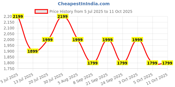 flipkart.com urbn 10000 mAh 20 W Wired & Wireless With MagSafe Power Bank urbn Price History Graph from 5 Jul 2025 to 11 Oct 2025