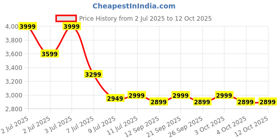 flipkart.com urbn 10000 mAh 20 W Wired & Wireless With MagSafe Power Bank urbn Price History Graph from 2 Jul 2025 to 11 Oct 2025