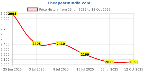 flipkart.com muvtech 10000 mAh 20 W Wireless Power Bank muvtech Price History Graph from 25 Jun 2025 to 11 Oct 2025