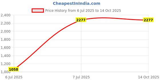 flipkart.com muvtech 10000 mAh 20 W Wireless Power Bank muvtech Price History Graph from 6 Jul 2025 to 14 Oct 2025