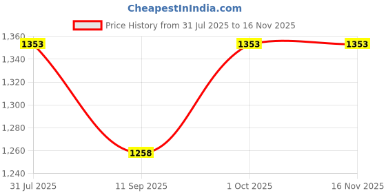 flipkart.com mayimtel 10000 mAh 20 W Wireless With MagSafe Mini Pocket Size Power Bank mayimtel Price History Graph from 31 Jul 2025 to 16 Nov 2025