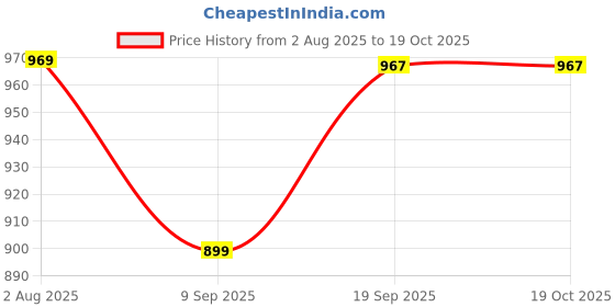 flipkart.com iqoniqe 10000 mAh 22 W Compact Pocket Size Power Bank iqoniqe Price History Graph from 2 Aug 2025 to 17 Oct 2025