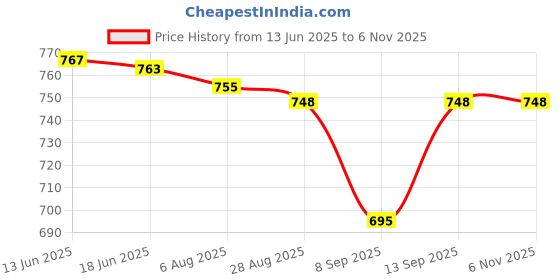 flipkart.com ocean mate 10000 mAh 22 W Compact Power Bank ocean mate Price History Graph from 13 Jun 2025 to 6 Nov 2025