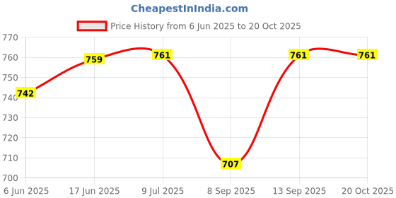 flipkart.com ocean mate 10000 mAh 22 W Mini Pocket Size Power Bank ocean mate Price History Graph from 6 Jun 2025 to 20 Oct 2025