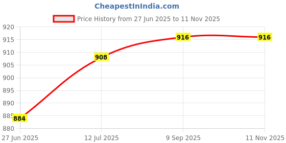 flipkart.com tp troops 10000 mAh 22 W Power Bank tp troops Price History Graph from 27 Jun 2025 to 10 Nov 2025