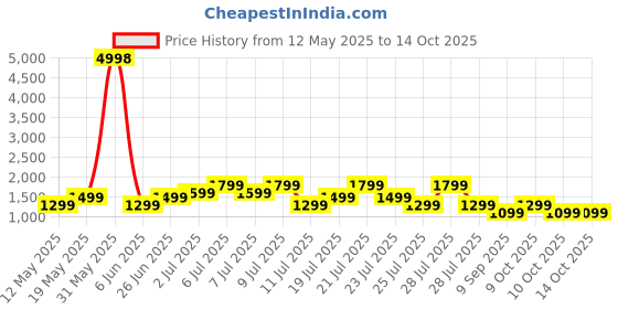 flipkart.com goboult 10000 mAh 22 W Wired & Wireless With MagSafe Compact Pocket Size Power Bank goboult Price History Graph from 12 May 2025 to 14 Oct 2025
