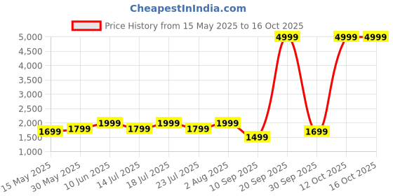 flipkart.com ambrane 10000 mAh 22 W Wireless With MagSafe Power Bank ambrane Price History Graph from 15 May 2025 to 15 Oct 2025