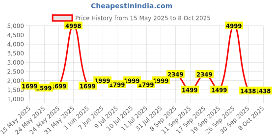 flipkart.com ambrane 10000 mAh 22 W Wireless With MagSafe Power Bank ambrane Price History Graph from 15 May 2025 to 7 Oct 2025