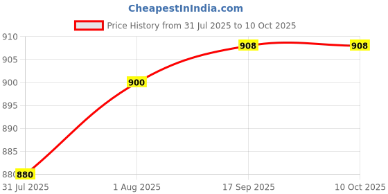 flipkart.com signatize 10000 mAh 22 W With MagSafe Compact Pocket Size Power Bank signatize Price History Graph from 31 Jul 2025 to 9 Oct 2025