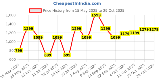 flipkart.com lifelong 10000 mAh 22.5 W Compact Pocket Size Power Bank lifelong Price History Graph from 15 May 2025 to 29 Oct 2025