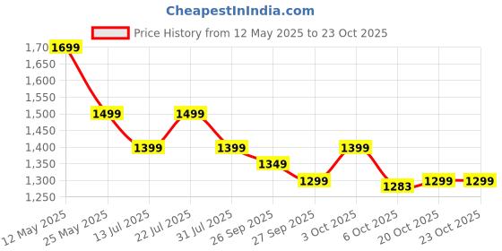 flipkart.com mi 10000 mAh 22.5 W Compact Pocket Size Power Bank mi Price History Graph from 12 May 2025 to 23 Oct 2025