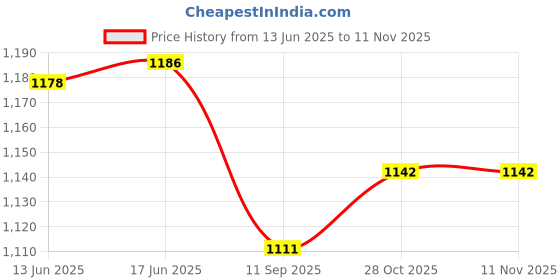 flipkart.com mi8be 10000 mAh 22.5 W Compact Pocket Size Power Bank mi8be Price History Graph from 13 Jun 2025 to 11 Nov 2025