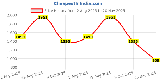 flipkart.com mobilla 10000 mAh 22.5 W Compact Pocket Size Power Bank mobilla Price History Graph from 2 Aug 2025 to 20 Nov 2025