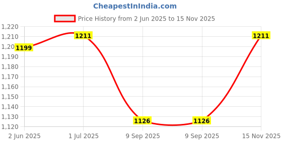 flipkart.com unix 10000 mAh 22.5 W Compact Pocket Size Power Bank unix Price History Graph from 2 Jun 2025 to 15 Nov 2025