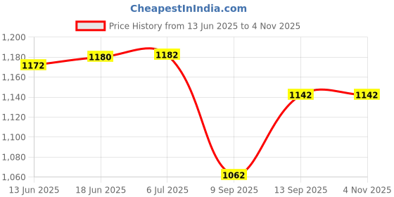 flipkart.com zofia 10000 mAh 22.5 W Compact Pocket Size Power Bank zofia Price History Graph from 13 Jun 2025 to 2 Nov 2025