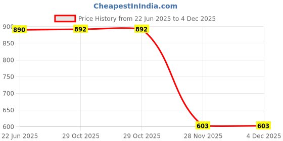 flipkart.com rasta 10000 mAh 22.5 W Compact Pocket Size Power Bank rasta Price History Graph from 22 Jun 2025 to 4 Dec 2025
