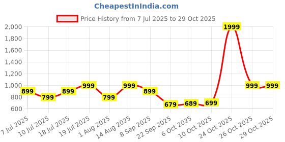 flipkart.com lifelong 10000 mAh 22.5 W Compact Pocket Size Power Bank lifelong Price History Graph from 7 Jul 2025 to 29 Oct 2025
