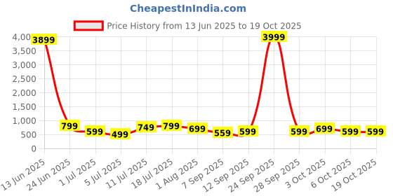 flipkart.com dubstep 10000 mAh 22.5 W Compact Power Bank dubstep Price History Graph from 13 Jun 2025 to 18 Oct 2025