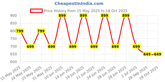 flipkart.com ptron 10000 mAh 22.5 W Compact Power Bank ptron Price History Graph from 15 May 2025 to 18 Oct 2025