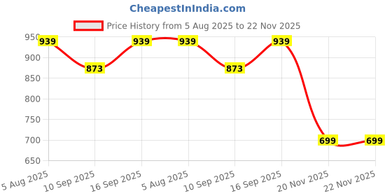 flipkart.com misspro 10000 mAh 22.5 W Compact Power Bank misspro Price History Graph from 5 Aug 2025 to 22 Nov 2025