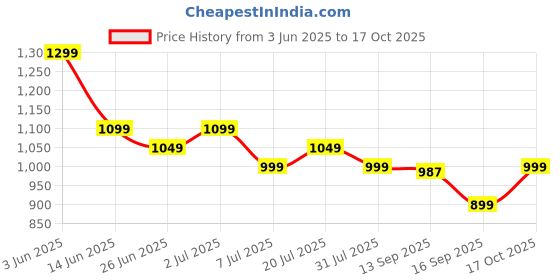 flipkart.com zebronics 10000 mAh 22.5 W Compact Power Bank zebronics Price History Graph from 3 Jun 2025 to 17 Oct 2025