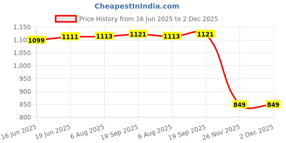 flipkart.com mi8be 10000 mAh 22.5 W Mini Pocket Size Power Bank mi8be Price History Graph from 16 Jun 2025 to 2 Dec 2025