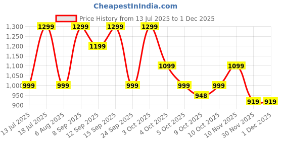 flipkart.com ambrane 10000 mAh 22.5 W Mini Pocket Size Power Bank ambrane Price History Graph from 13 Jul 2025 to 30 Nov 2025