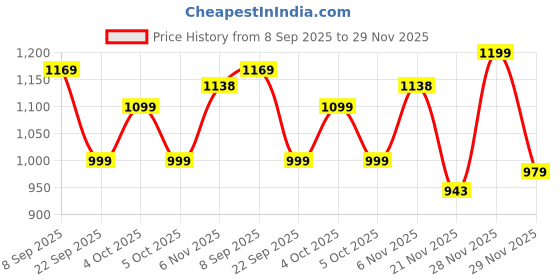 flipkart.com ambrane 10000 mAh 22.5 W Mini Pocket Size Power Bank ambrane Price History Graph from 8 Sep 2025 to 29 Nov 2025